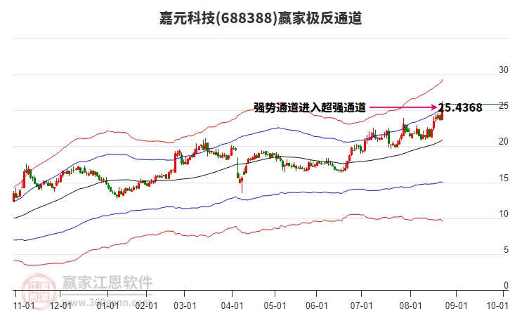 688388嘉元科技贏家極反通道工具