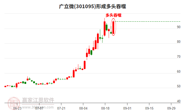 廣立微(301095)形成陽包陰組合形態(tài)