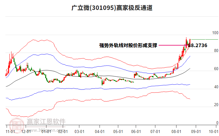 301095廣立微贏家極反通道工具