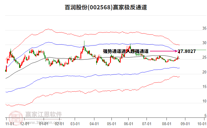 002568百潤(rùn)股份贏家極反通道工具
