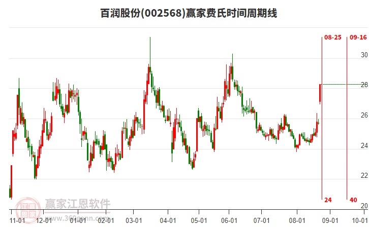 002568百潤(rùn)股份費(fèi)氏時(shí)間周期線工具