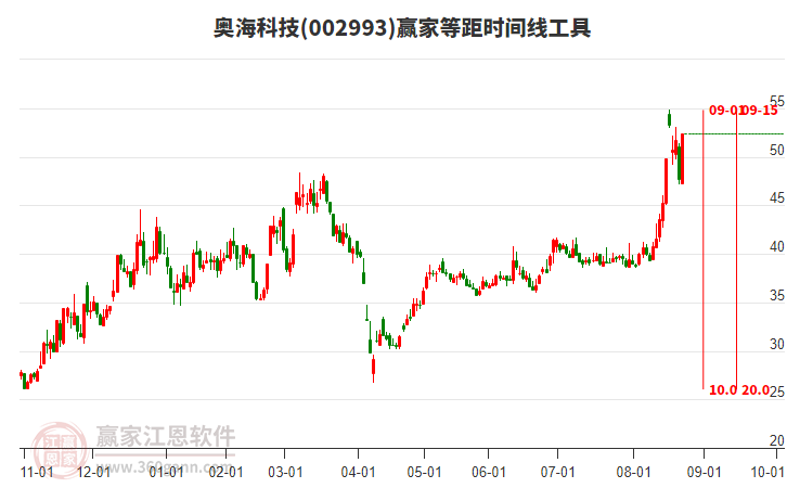 002993奧?？萍嫉染鄷r(shí)間周期線工具