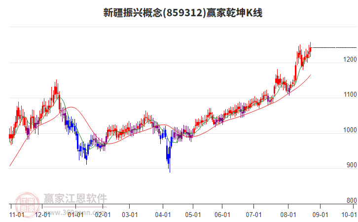 859312新疆振興贏家乾坤K線工具