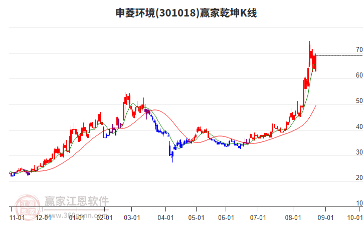 301018申菱環(huán)境贏家乾坤K線工具 301018申菱環(huán)境贏家乾坤K線工具