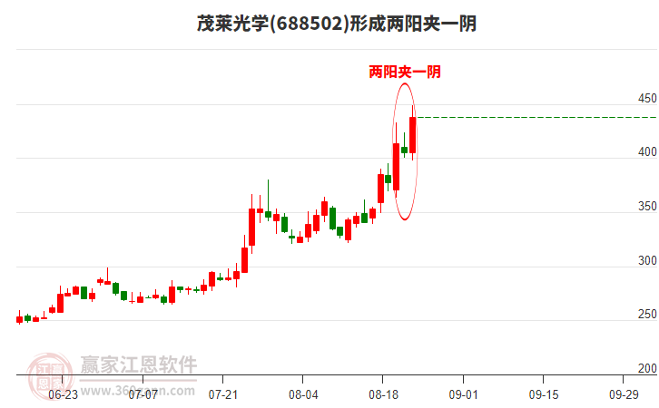 688502茂萊光學(xué)構(gòu)成兩陽(yáng)夾一陰形態(tài) 688502茂萊光學(xué)形成兩陽(yáng)夾一陰形態(tài)