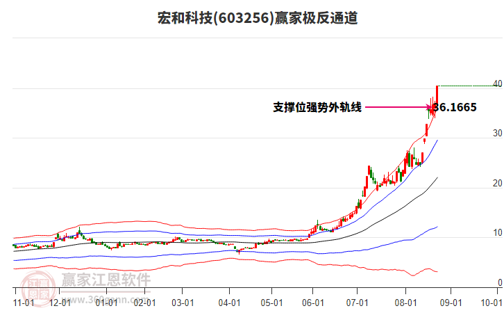 603256宏和科技赢家极反通道工具