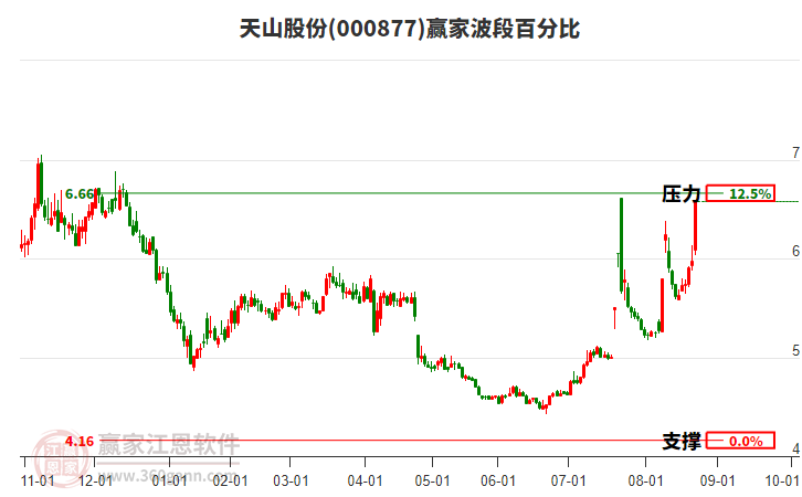 000877天山股份波段百分比工具