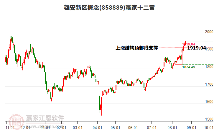 858889雄安新區(qū)贏家十二宮工具