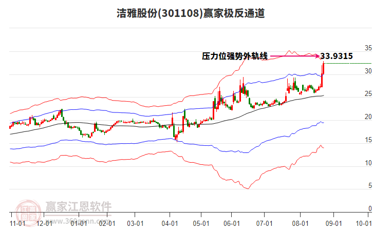 301108潔雅股份贏家極反通道工具