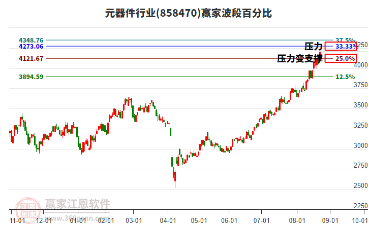 元器件行業(yè)波段百分比工具 元器件行業(yè)波段百分比工具
