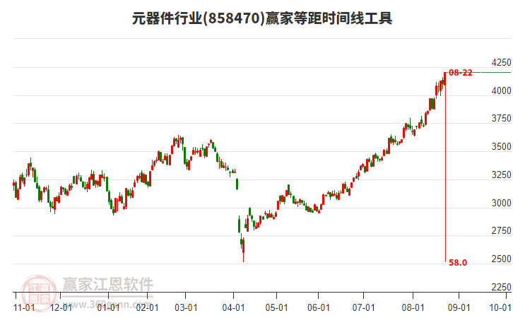 元器件行業(yè)等距時間周期線工具 元器件行業(yè)等距時間周期線工具