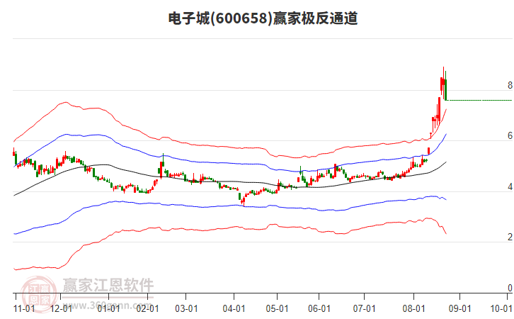 600658電子城贏家極反通道工具