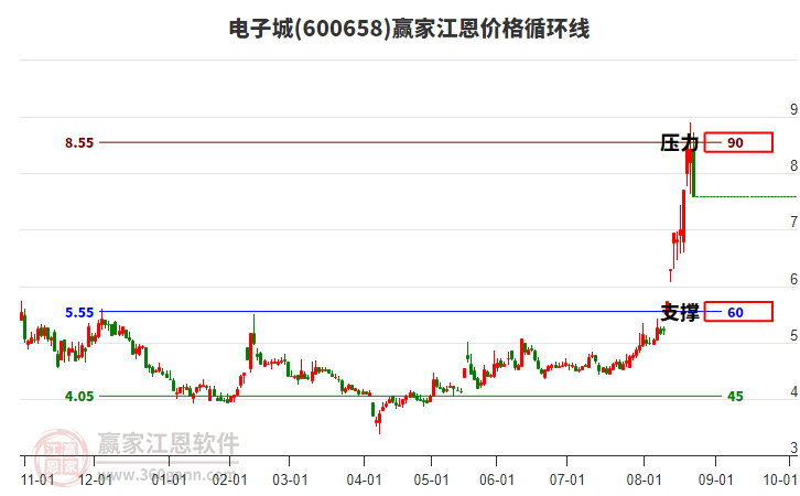 600658電子城江恩價格循環(huán)線工具