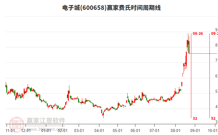 600658電子城費氏時間周期線工具