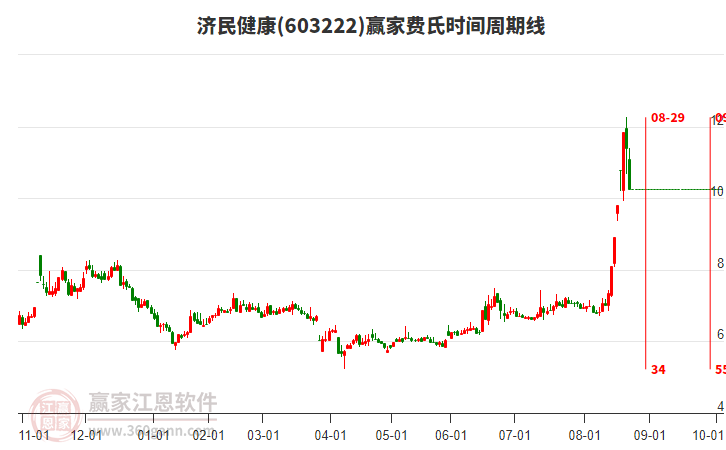 603222濟民健康費氏時間周期線工具 603222濟民健康費氏時間周期線工具