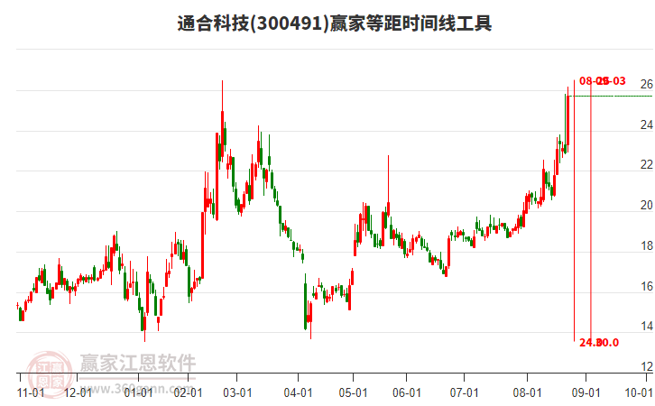300491通合科技等距時間周期線工具 300491通合科技等距時間周期線工具