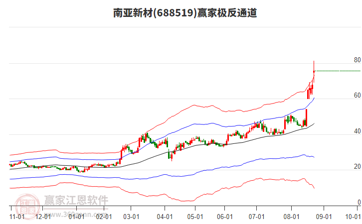 688519南亞新材贏家極反通道工具