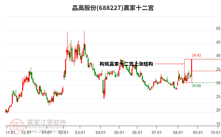 688227品高股份贏家十二宮工具