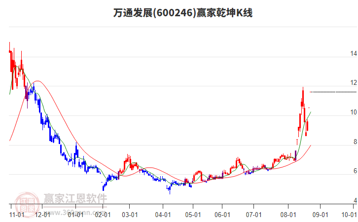 600246萬通發(fā)展贏家乾坤K線工具