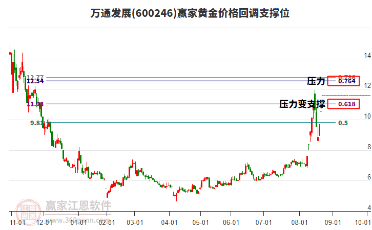 600246萬通發(fā)展黃金價格回調(diào)支撐位工具