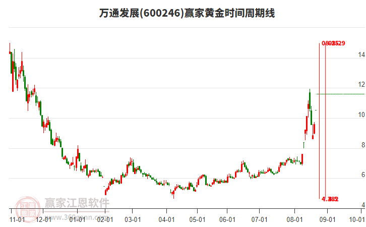 600246萬通發(fā)展黃金時間周期線工具