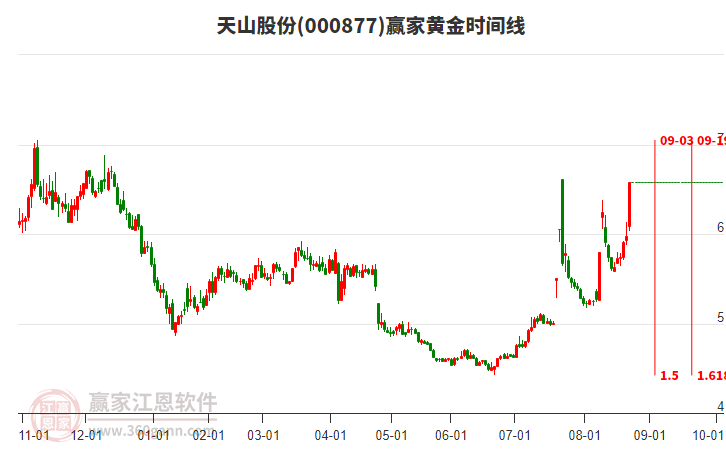 000877天山股份黃金時間周期線工具