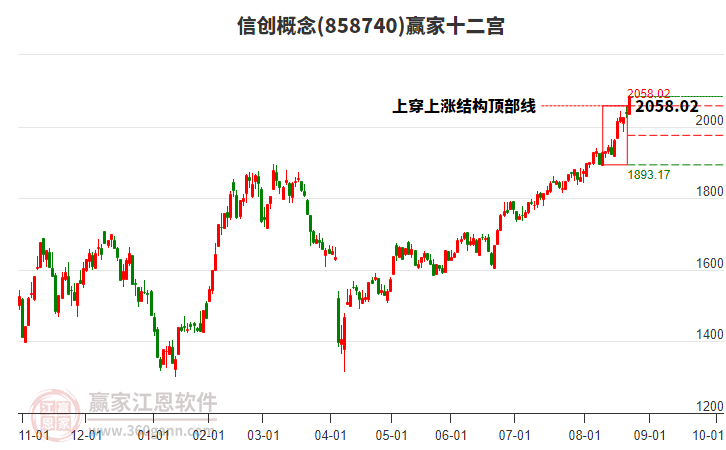 858740信創(chuàng)贏家十二宮工具