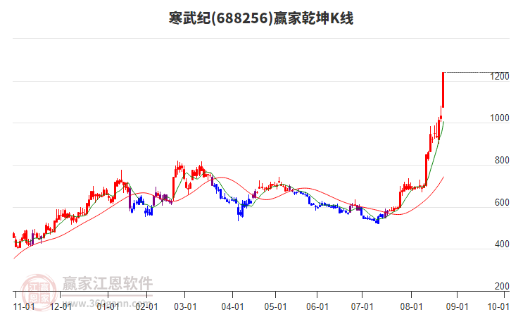 688256寒武紀贏家乾坤K線工具 688256寒武紀贏家乾坤K線工具