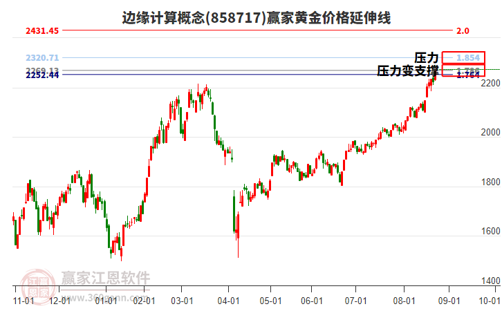 邊緣計算概念黃金價格延伸線工具 邊緣計算概念黃金價格延伸線工具