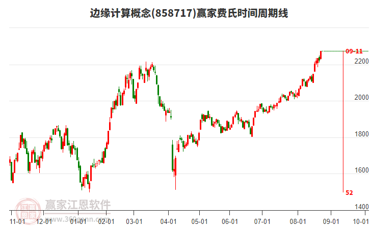 邊緣計算概念費氏時間周期線工具 邊緣計算概念費氏時間周期線工具