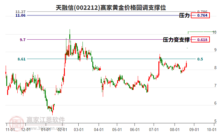 002212天融信黃金價格回調(diào)支撐位工具