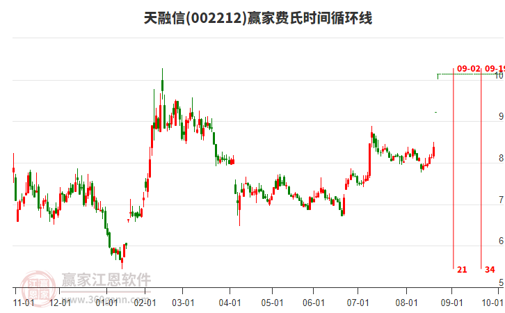 002212天融信費(fèi)氏時間循環(huán)線工具