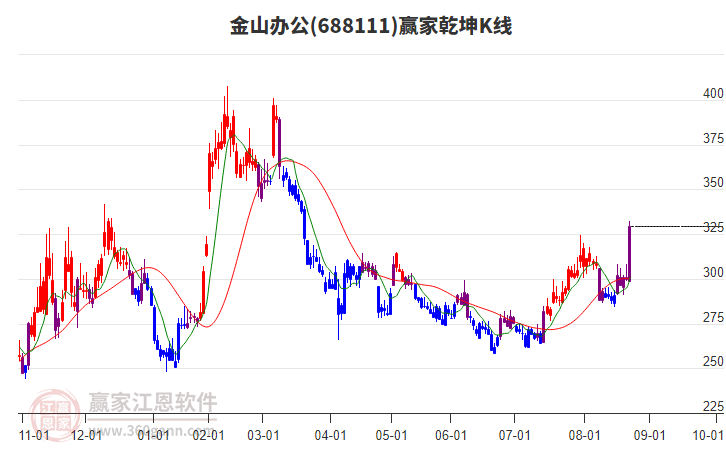 688111金山辦公贏家乾坤K線工具