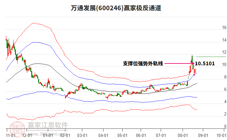 600246萬通發(fā)展贏家極反通道工具 600246萬通發(fā)展贏家極反通道工具