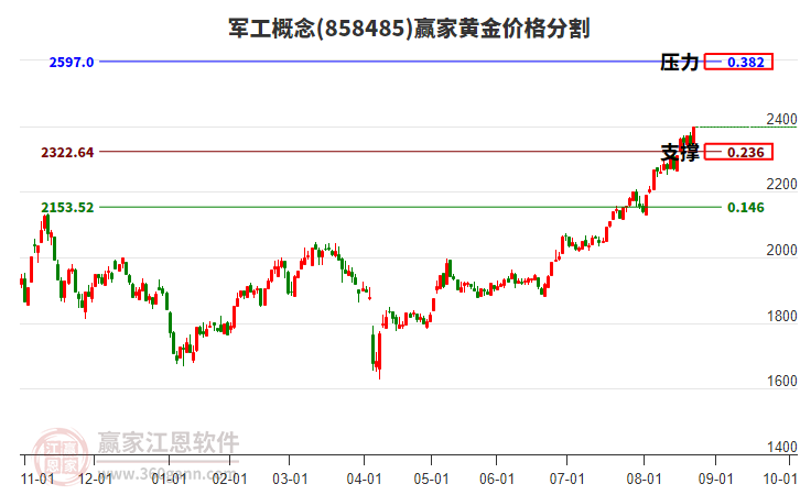 軍工概念黃金價格分割工具