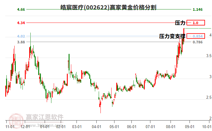 002622皓宸醫(yī)療黃金價(jià)格分割工具 002622皓宸醫(yī)療黃金價(jià)格分割工具