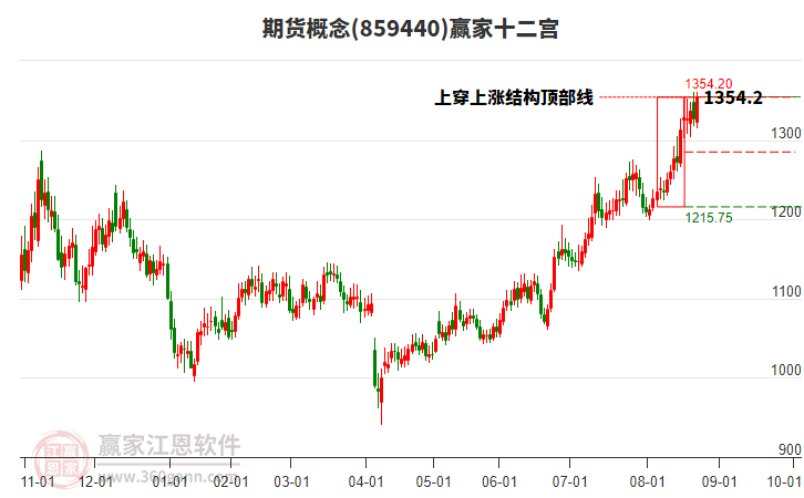 859440期貨贏家十二宮工具
