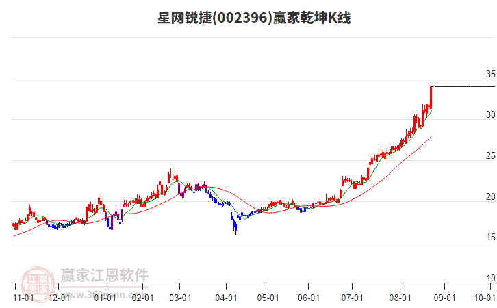 002396星網(wǎng)銳捷贏家乾坤K線工具