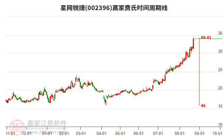 002396星網(wǎng)銳捷費氏時間周期線工具