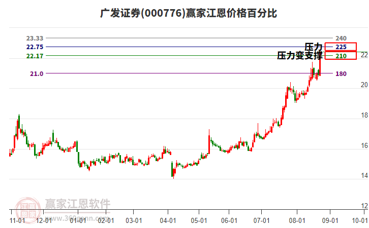 000776廣發(fā)證券江恩價(jià)格百分比工具 000776廣發(fā)證券江恩價(jià)格百分比工具