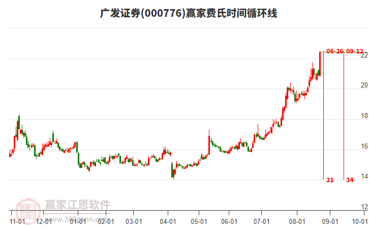广发证券
