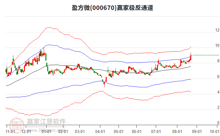 000670盈方微贏家極反通道工具