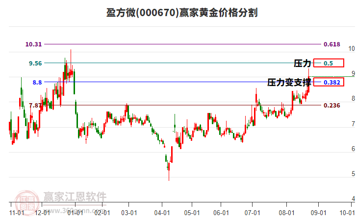 000670盈方微黃金價(jià)格分割工具