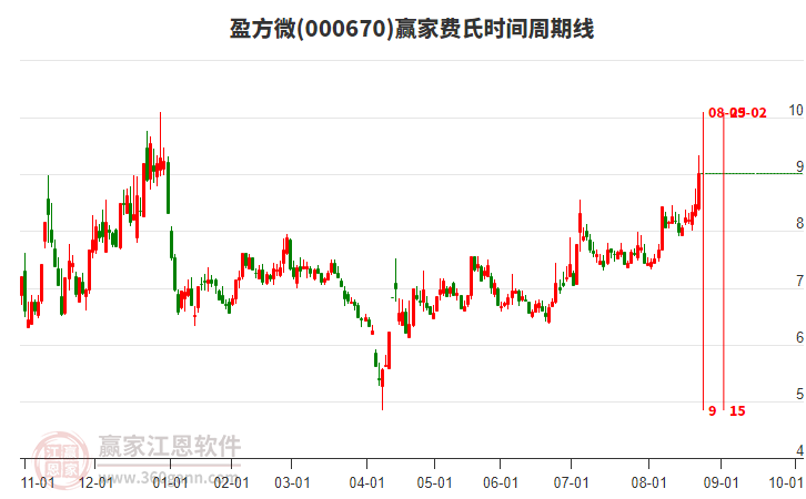 000670盈方微費(fèi)氏時(shí)間周期線工具