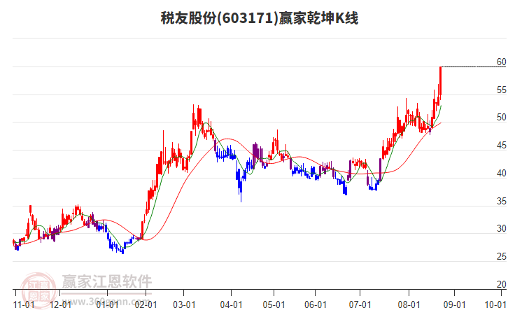 603171稅友股份贏家乾坤K線工具 603171稅友股份贏家乾坤K線工具