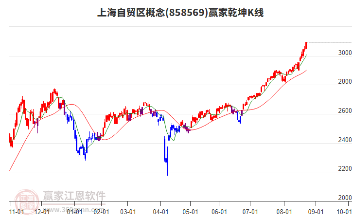 858569上海自貿(mào)區(qū)贏家乾坤K線工具