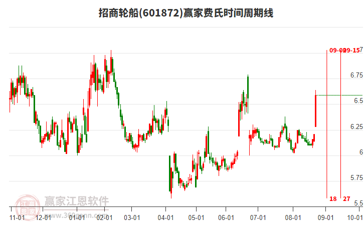 601872招商輪船費(fèi)氏時(shí)間周期線工具 601872招商輪船費(fèi)氏時(shí)間周期線工具