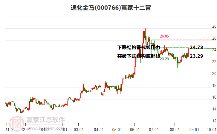 000766通化金馬贏家十二宮工具
