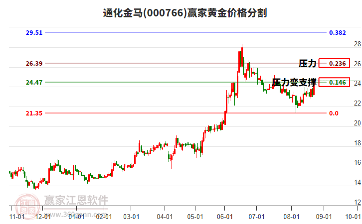 000766通化金馬黃金價格分割工具