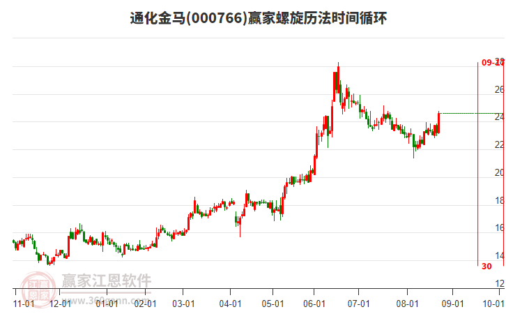 000766通化金馬螺旋歷法時間循環(huán)工具